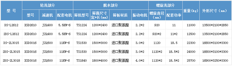 洗砂機參數(shù)