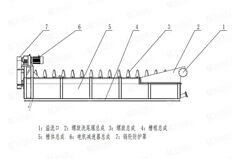 螺旋洗砂機